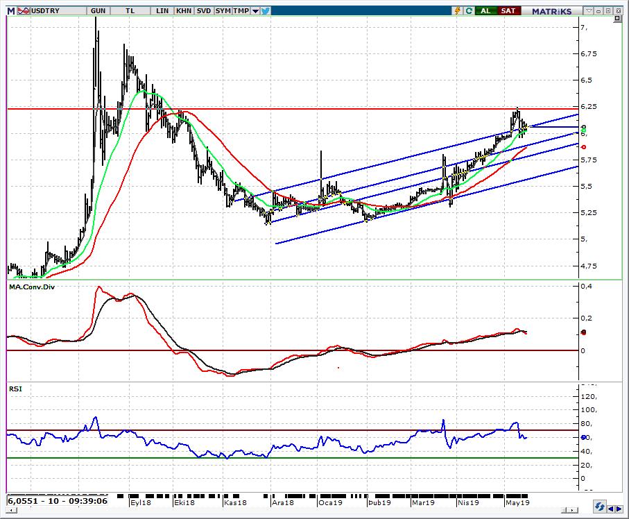 USD/TL Spot Teknik Yorum 5,95-6,15 bandını takip ediyoruz Kambiyo işlemlerinde satış tutarı üzerinden %0,1 BSMV uygulama kararı ile USD/TL de işlemler 6,05 in üzerinde.