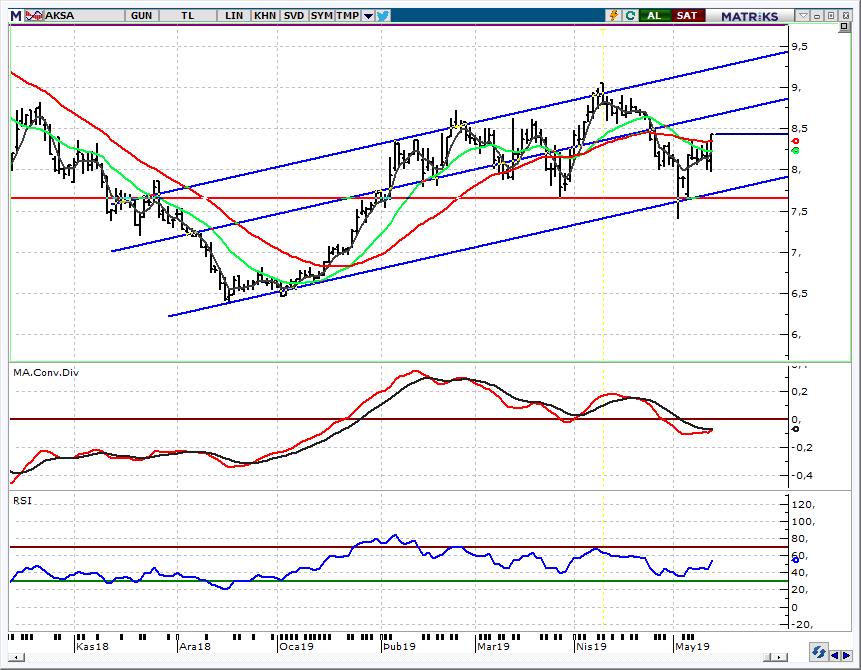 HİSSE ÖNERİLERİ AKSA_Aksa Akrilik 8,50 ardından 8,60-8,65 bandını hedefliyoruz Bu haftaki öneri listemize 8,25 den 8,50 hedef fiyat ile yer verdiğimiz hissede görünümü 8,23 e denk gelen 5 günlük