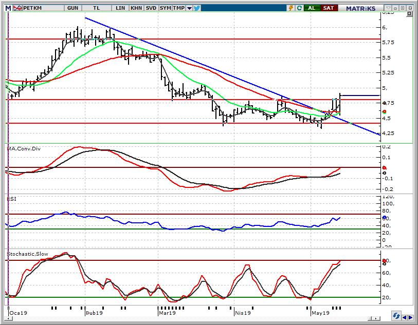 PETKM_Petkim 4,90 hedefimiz gerçekleşti, şimdi 5,00-5,05 bandını hedefliyoruz Bu haftaki öneri listemizde 4,90 hedef fiyat ile yer verdiğimiz hissede dün 4,91 görülerek hedefimiz gerçekleşti.