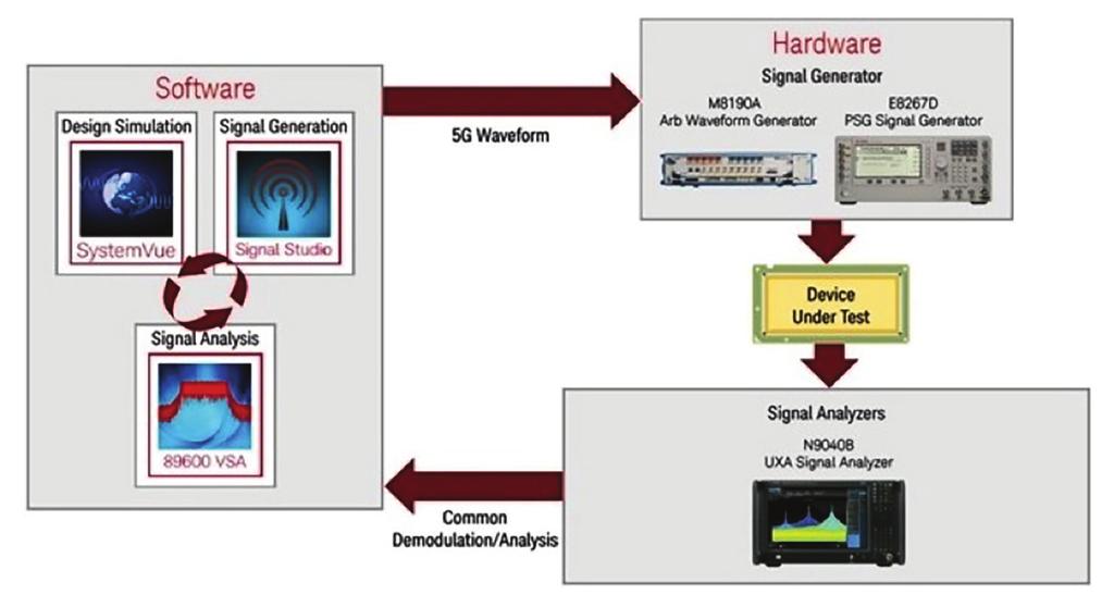 5G VATS dan akademisyenler, araştırmacılar, doktora öğrencileri, işletmeciler, üreticiler ve girişimci teknoloji firmaları gibi 5G ve ötesi konularda çalışmalar gerçekleştiren tüm taraﬂarın