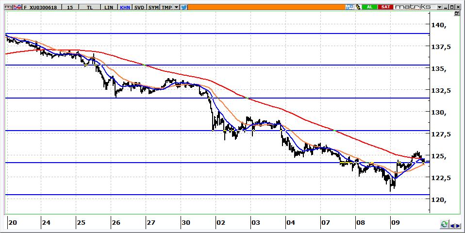 Haziran Vadeli BİST 30 Kontratı 124.300 seviyesinden kapanan kontratın güne 124.000 üzerinden başlamasını bekliyoruz. 123.200 desteği üzerinde yön yukarıdır. Bu seviye kırılırsa satışlar artabilir.