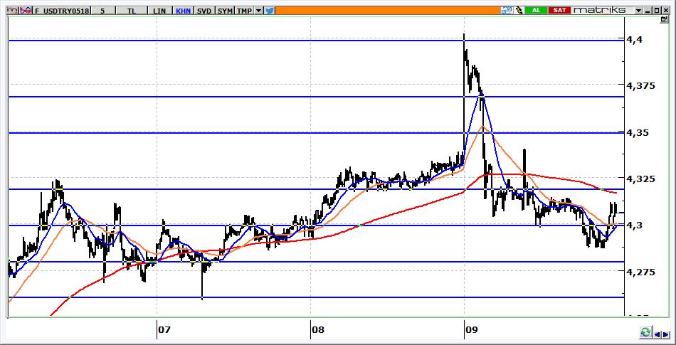 Mayıs Vadeli USD/TRY kontratı USD/TRY kontratının güne 4,3300 seviyelerine yükselerek başlaması beklenebilir. 4,3180 üzerinde kontratta yön yukarıdır.