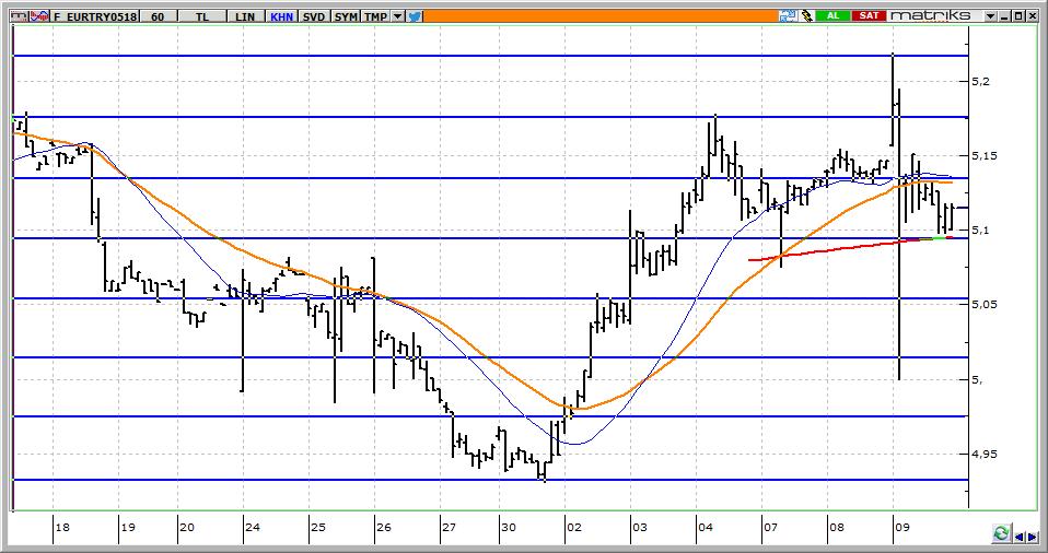 Mayıs Vadeli Euro/TRY kontratı Euro/TRY kontratının güne 5,1450 seviyelerine yükselerek başlamasını bekliyoruz. Kontratta 5,1350 üzerinde yön yukarıdır.