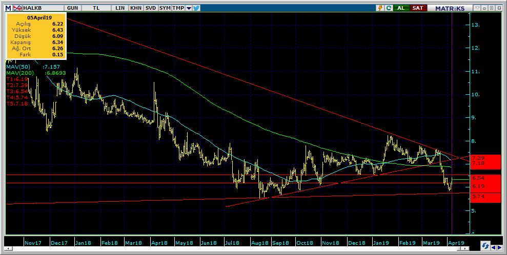 Şirketler Teknik Analiz Görünümü Halkbank 10 Kodu Son 1G Değ. Yab. % 3A Ort.H Pivot 1.Destek 2.Destek 1.Direnç 2.Direnç HALKB 6.34 2.