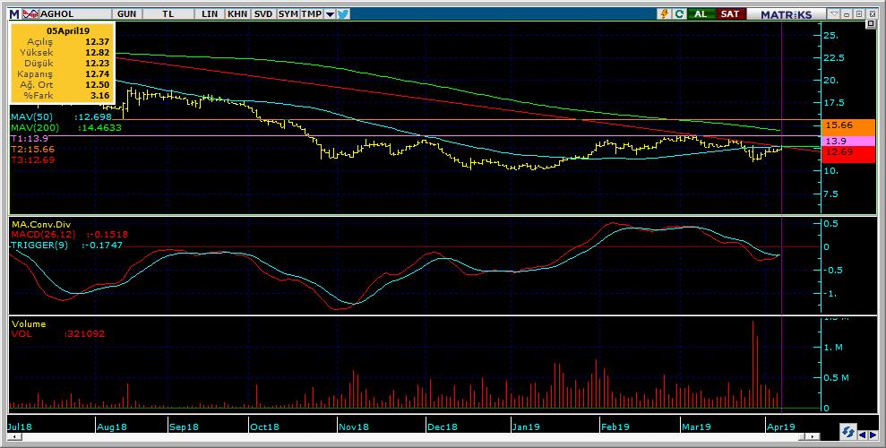 Bugün hareketlenmesi muhtemel hisseler AGHOL 13 Kodu Son Yab. % Pivot 1.Destek 2.Destek 1.Direnç 2.