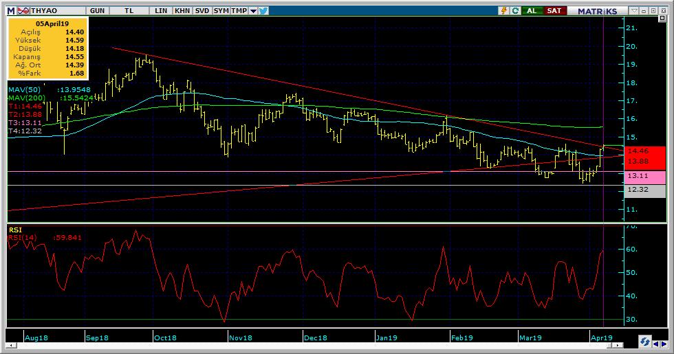 Bugün hareketlenmesi muhtemel hisseler THYAO 17 Kodu Son Yab. % Pivot 1.Destek 2.Destek 1.Direnç 2.