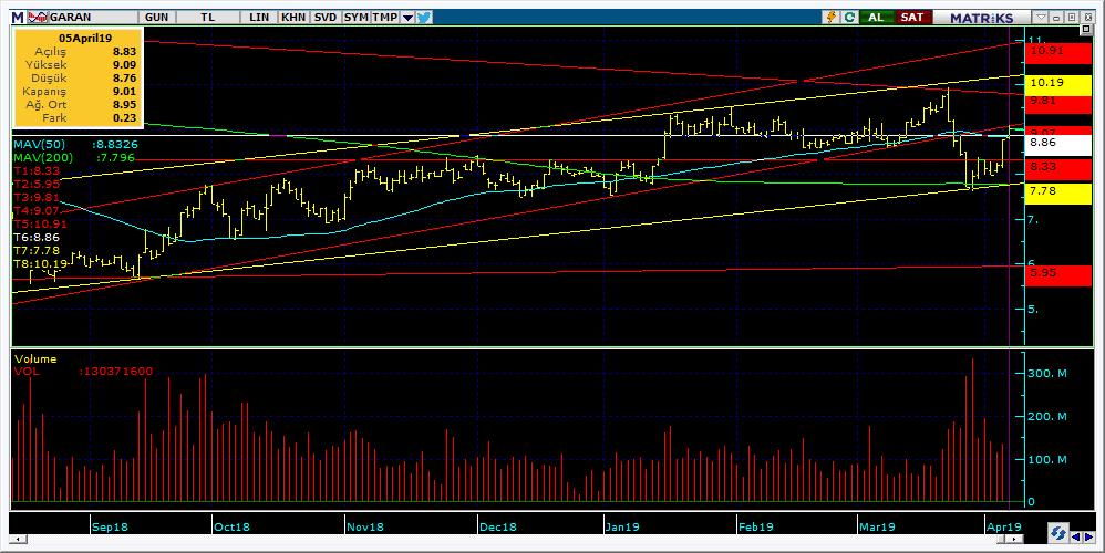 Şirketler Teknik Analiz Görünümü Garanti Bankası 4 Kodu Son 1G Değ. Yab. % 3A Ort.H Pivot 1.Destek 2.Destek 1.Direnç 2.Direnç GARAN 9.