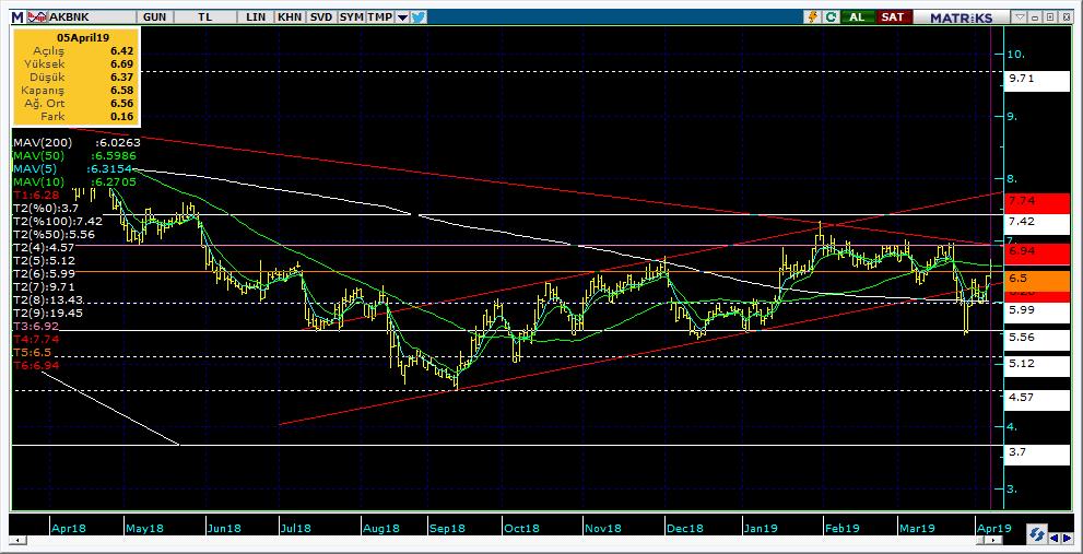 Şirketler Teknik Analiz Görünümü Akbank 7 Kodu Son 1G Değ. Yab. % 3A Ort.H Pivot 1.Destek 2.Destek 1.Direnç 2.Direnç AKBNK 6.58 2.