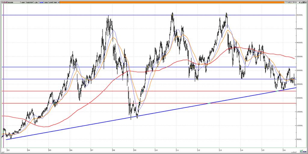 BIST 100 Teknik Görünüm Kapanışını 74.903 seviyesinden gerçekleştiren BİST, 74.000 desteğinde tutunmaya çalışacaktır. 74.000 altında kırılma, Dolar bazlı grafikten de görüleceği üzere 72.