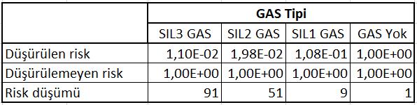 Senaryo 2, Dedektör Kapsama Alanı %99 Hesaplama 5; Hesaplamalar kapsama alanı %0,99 seviyesine düştüğünde her bir GAS için risk azaltımının oldukça etkilendiği görülür.