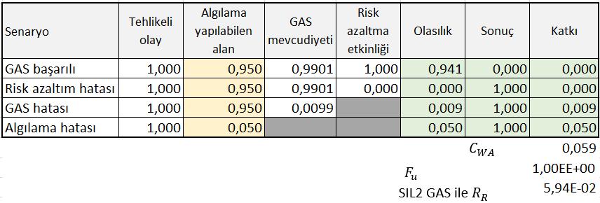 Senaryo 3, Dedektör Kapsama Alanı %95