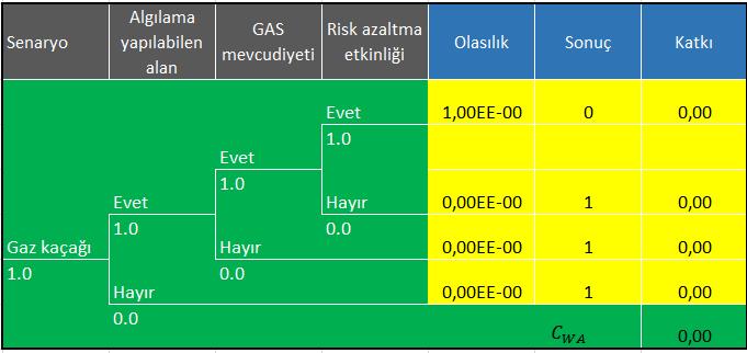 GAS gaz kaçağını kesinlikle tespit edecektir (kapsama alanı=1) GAS sürekli olarak çalışır