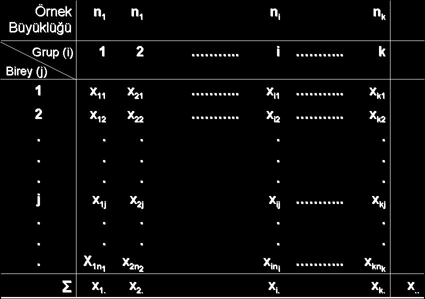 Örnek büyüklükleri eşit olmak zorunda değildir, ancak eşit ya da en azından yakın olmalarında yarar vardır. x ij : i.