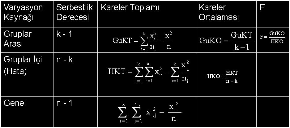 Varyans Analiz Tablosu: k : grup sayısı n x k i 1 n i n (toplam gözlem sayısı) i x i. grupta yer alan n tane gözlemin toplamı i.