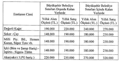 edilmiş bulunan emtia için özel hadler belirleme yetkisi 193 sayılı Kanunun 48 inci maddesi ile Maliye Bakanlığına verilmiştir.