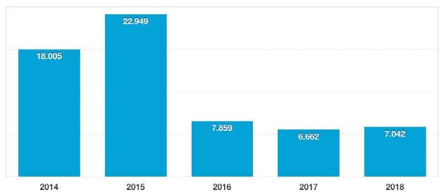 Gelişme Eğilimleri (2014-2018) Filipinler 2018 de öne çıkan pazarlardan Filipinler deki artış