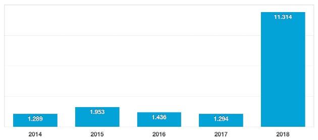 İsveç 2015 teki yükselişin ardından 2016 da hızla düşüşe geçen İsveç pazarı, 2018 in yılında