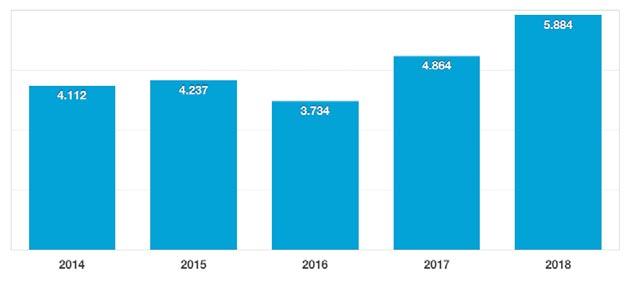 ABD 2016 daki hızlı düşüşten sonra 2017 de umut veren ABD pazarı 2018 de geriledi.