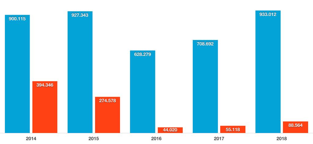 288 18 İzmir e Gelen Yabancı Ziyaretçiler (Ocak-Aralık) 2014 2015 2016 2017 2018 Değişim (%) 2017/2018 Hava yolu 900.115 927.