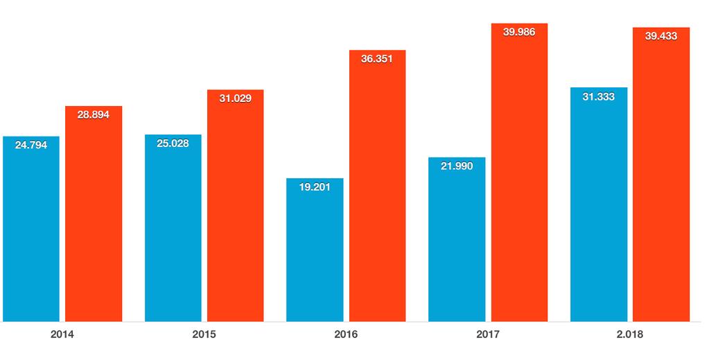 İzmir e Gelen Ziyaretçiler (Aralık) 2014 2015 2016 2017 2018 Değişim (%) 2017/2018 Yabancı 24.794 25.028 19.