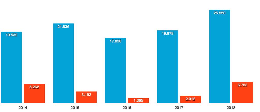 766 14 İzmir e Gelen Yabancı Ziyaretçiler (Aralık) 2014 2015 2016 2017 2018 Değişim (%) 2017/2018 Hava yolu 19.