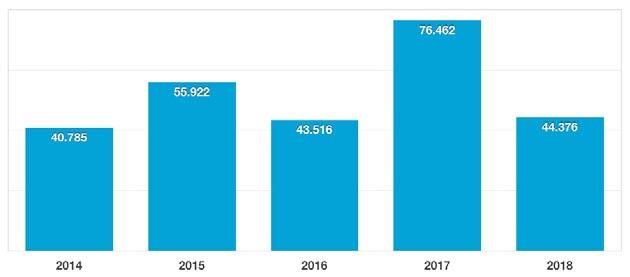 Gelişme Eğilimleri (2014-2018) Almanya İzmir e en çok turist gönderen Almanya pazarı 2018 yılında yüzde 36 büyüyerek gelişti. Almanya pazarı son beş yılın en yüksek düzeyine ulaştı.