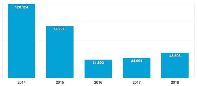 Gelişme Eğilimleri (2014-2018) Fransa 2016 daki büyük düşüşün ardından 2017 de