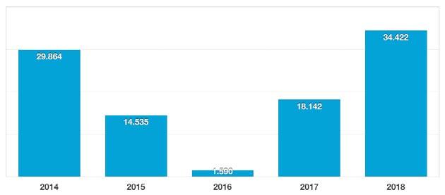 Belçika 2015 te gerilemeye başlayan Belçika pazarı 2017 de yükselişe geçti.