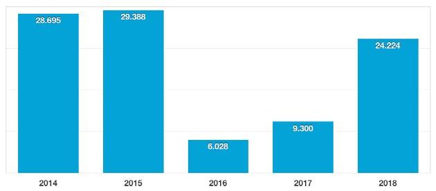 Rusya 2018 in 12 aylık döneminde gelişmesini yüzde 90 artışla sürdüren Rusya pazarı son