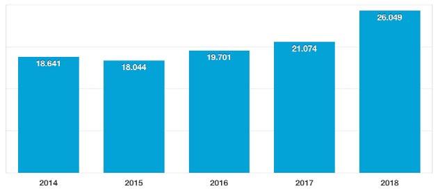 pazarı, 2018 in 12 aylık dönemi sonunda yalnızca yüzde 6 büyüdü.