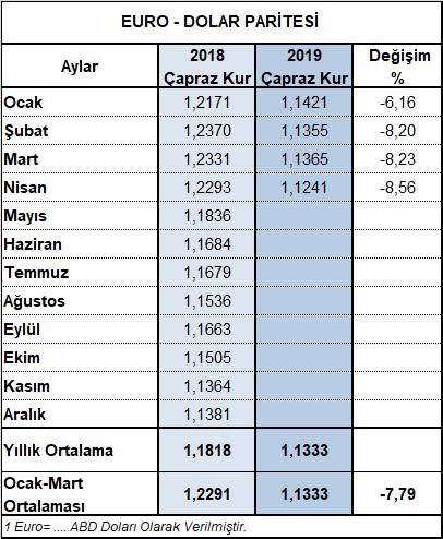 Hazırgiyim ve Konfeksiyon Sektörümüzü Etkileyen Ekonomik Gelişmeler 2019 yılı Nisan ayında hazırgiyim ve konfeksiyon sektörümüzün ihracatı daha önceki aylarda olduğu gibi bölgemizde devam eden