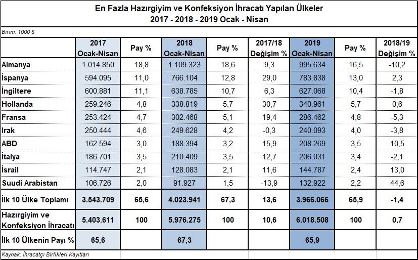 En Fazla İhracat Yapılan İlk 10 Ülke İçinde Öne Çıkanlar 2019 yılı Ocak-Nisan döneminde en fazla ihracat yapılan ilk on ülke içerisinde Suudi Arabistan a yönelik hazırgiyim ve konfeksiyon ihracatı,