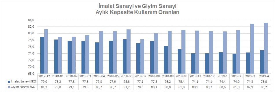 Kapasite Kullanım Oranı %83,2 Olarak Kaydedildi Türkiye Cumhuriyeti Merkez Bankası tarafından açıklanan verilere göre, giyim eşyası imalat sanayiinde kapasite kullanım oranı 2019 yılının Ocak-Nisan