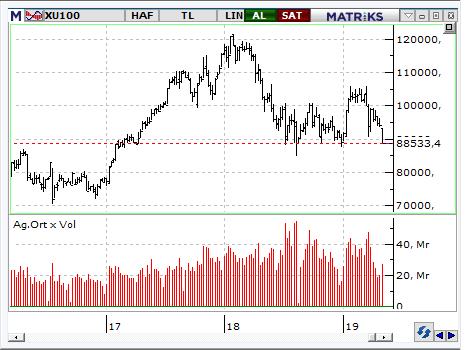 MACD CCI RSI SAT SAT SAT BIST-100 endeksinin güne yatay başlamasını bekliyoruz. 90.