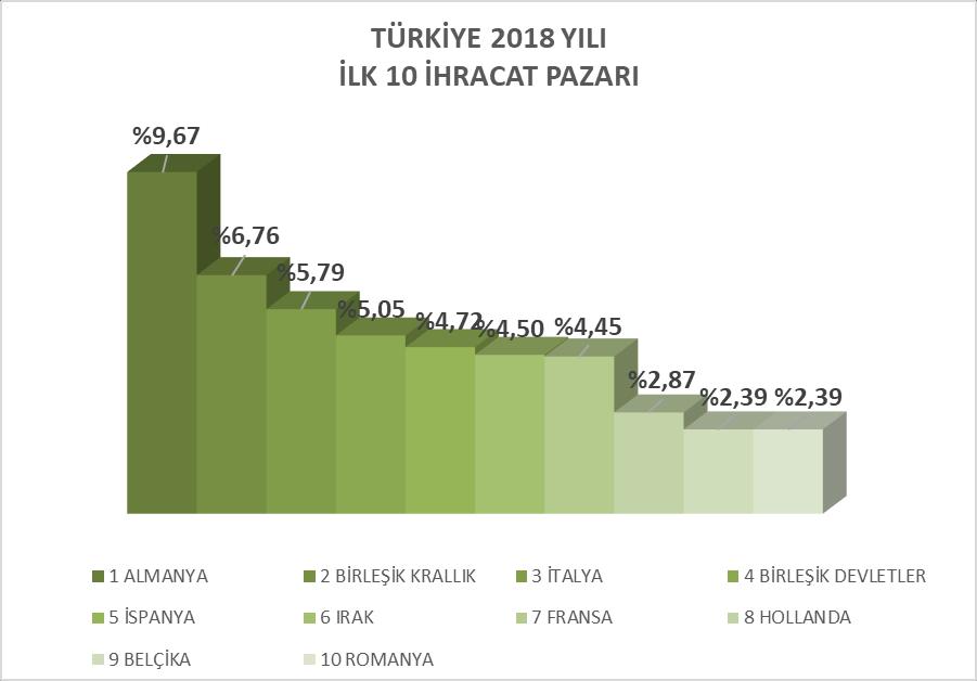 2018 YILI SEKTÖREL İHRACAT RAKAMLARININ TÜRKİYE VE AKİB DEĞERLENDİRMESİ 2018 yılı Türkiye geneli ihracatı 2017 yılına kıyasla 7,1 oranında artış ile 168 milyar 87 milyon 637 bin dolar olarak