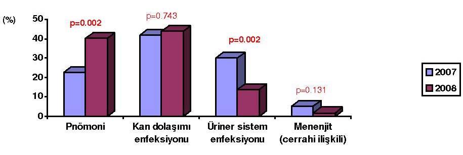 NNYBÜ'nde hasta başına düşen alan 17.3 m² ve hasta yatakları arasındaki mesafe yaklaşık olarak 50 cm'dir.