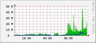 20Mbps Piraziz Sağlık Bilimleri Fakültesi - 30Mbps Bulancak