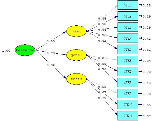 Şekil 1. Ölçeğe ait Path Diagramı 224 Maddelere ait regresyon değerleri ve t değerlerine Tablo 1 