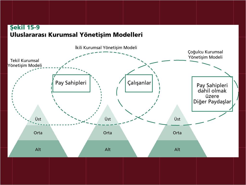 Uluslararası Kurumsal Yönetişim Model ve Uygulamalar-1 Tekil Kurumsal Yönetişim Modeli ABD ve İngiltere gibi işletmenin varlık nedenini ve kimehizmet edeceğini pay sahipleri yaklaşımı ile ele