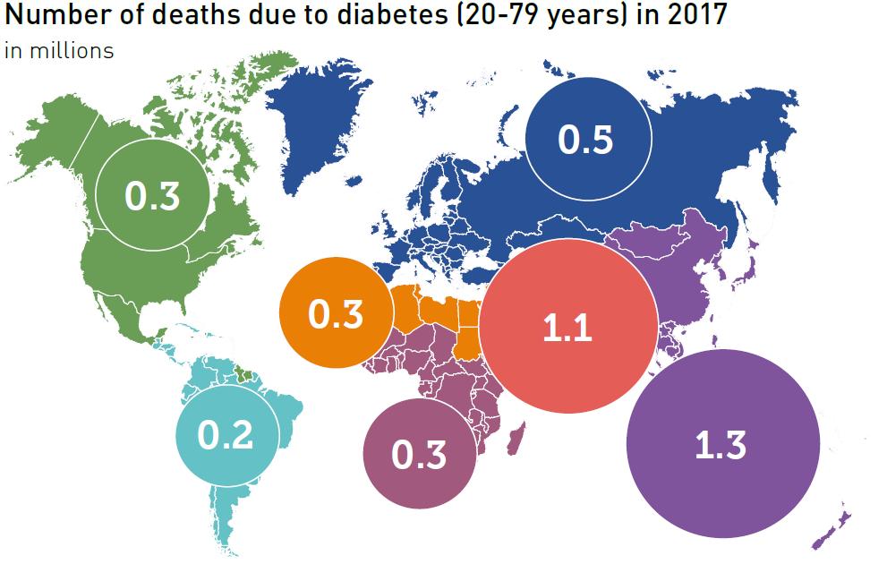 Ölüm Nedeni Diyabet 1,5 milyon ölümün nedeni diyabet Dolaylı