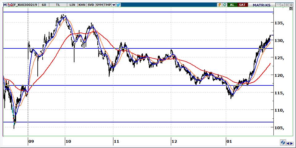 Şubat Vadeli BİST 30 Kontratı 131.300 seviyesinden kapanan kontratın güne hafif alımlarla başlaması beklenebilir. 131.500-132.000 aralığı yükselişlerde hedef olmaya devam edecektir. 130.