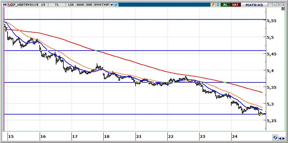 Ocak Vadeli USD/TRY kontratı USD/TRY kontratının güne 5,2700 üzerinden başlamasını bekliyoruz. Kontratta 5,30 altında yön aşağı olmaya devam edecektir.