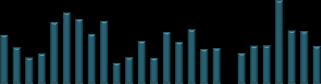 Ekonomik Büyüme GSYH Büyümesi (zincirlenmiş hacim endeksi 2009=100, yıllık % değişim) 11,5 6,8 5,0 3,6 4,2 8,5 9,8 8,9