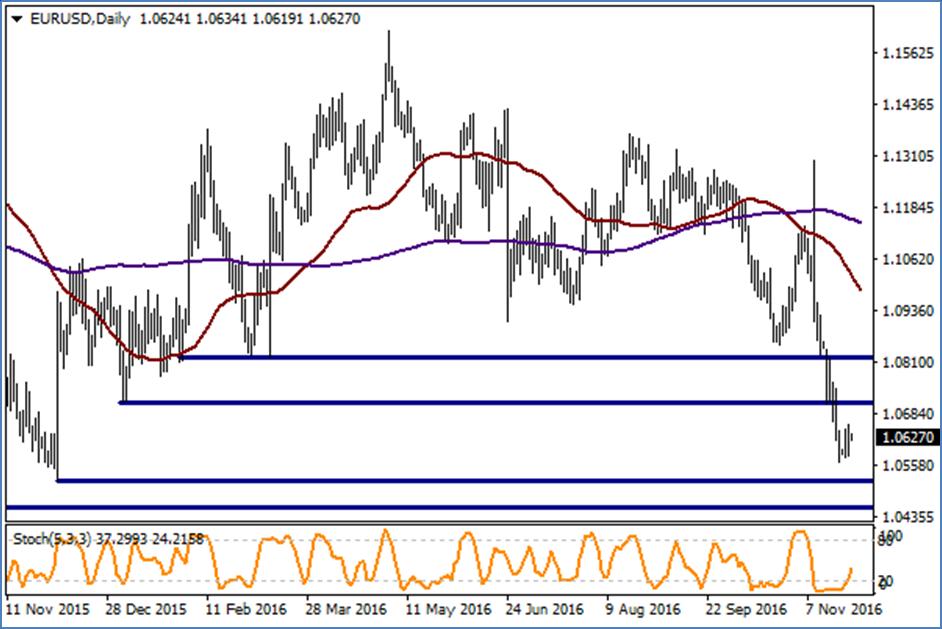 EUR / USD Geçtiğimiz hafta yaşanan aşağı yönlü baskının ardından dar bantta hareket eden parite için göstergeler yukarı yönlü düzeltmelere işaret etmeyi sürdürüyor. Olası yukarı yönlü düzeltmelerde 1.