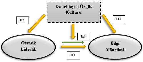 (2007) tarafından geliştirilen Otantik Liderlik Ölçeği; Örgüt kültürü ölçeği O Reilly, Chatman ve Caldwell in geliştirdiği Örgüt Kültürü Ölçeği; Bilgi yönetimi uygulamalarının ölçülmesinde İktisâdi