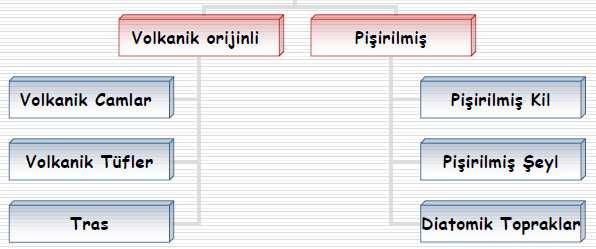 Puzolanlar, büyük oranda aktif silis veya silis-aluminiçeren hidrolik bağlayıcı malzemelerdir.