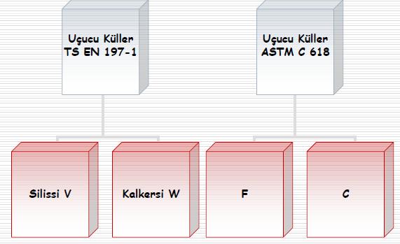 Uçucu küllerin sınıflandırılması: 13 Silissiuçucu kül (V/F sınıfı): V sınıfı uçucu küller, çoğunluğu puzolaniközelliklere sahip, esas olarak reaktif silisyum dioksit (SiO 2 ) ve alüminyum oksitden(al