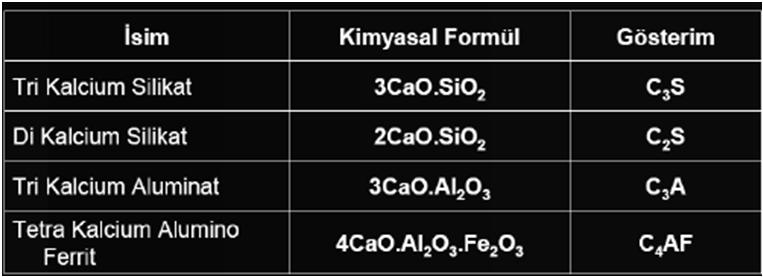 Çimentonun dayanım kazanabilmesi için reaktif kalsiyum oksit (CaO) ve reaktif silisyum oksit (SiO 2 ) oranları toplamı kütlece en az %50 ve CaO/ SiO 2 2.0 olmalıdır.