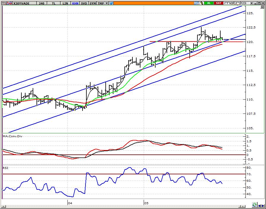 VIOP 30 Endeks Yakın Vade Kontratı 120.000 desteğini önemini koruyor Dün 121.950-120.250 bandında hareket eden kontratta 120.000 desteği önemini korumaya devam ediyor. Dün yaşanan yükselişte 122.