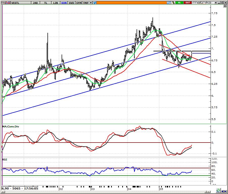 VESTL_ Vestel Elektronik 6,95 direncinin üzerine yerleşmede alımlar güçlenebilir Seanslık grafikte MACD deki pozitif uyumsuzluk dikkatimizi çekmeye devam ederken kısa vadeli düşen kanalın (kırmızı